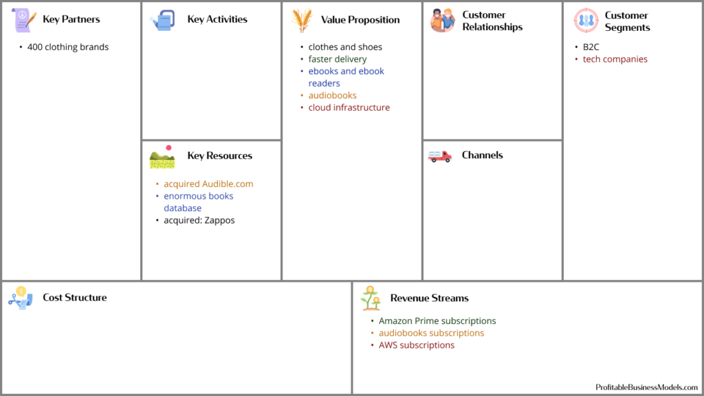 business canvas model for amazon