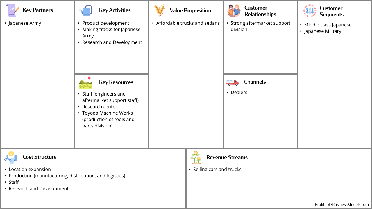 Business Model Canvas Of Toyota