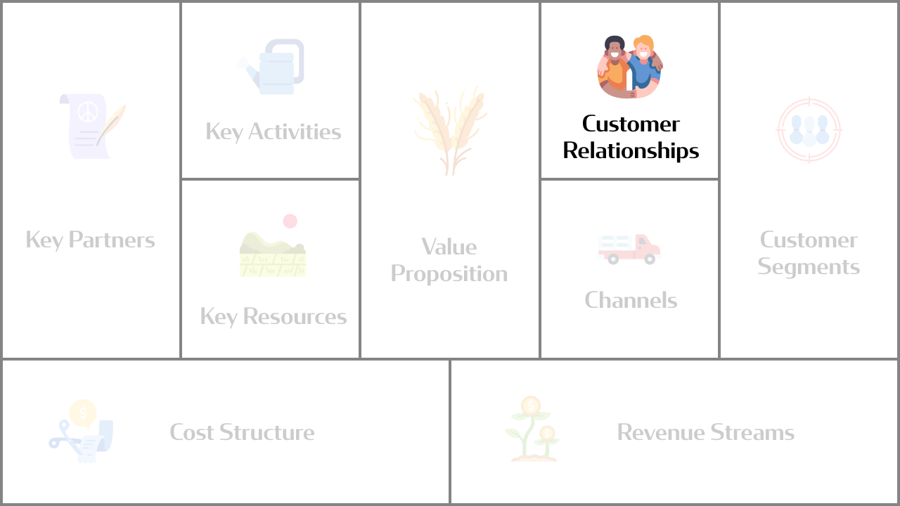 Business Model Canvas: Customer Relationships