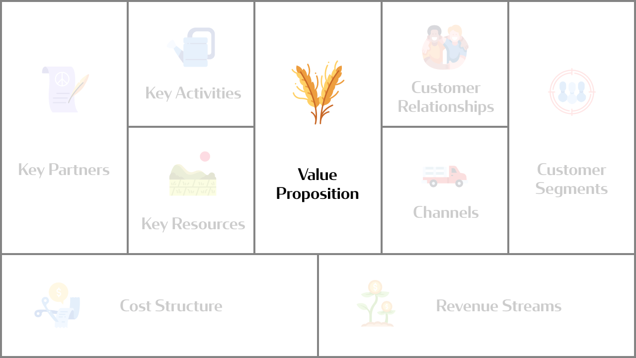 Business Model Canvas: Value Proposition